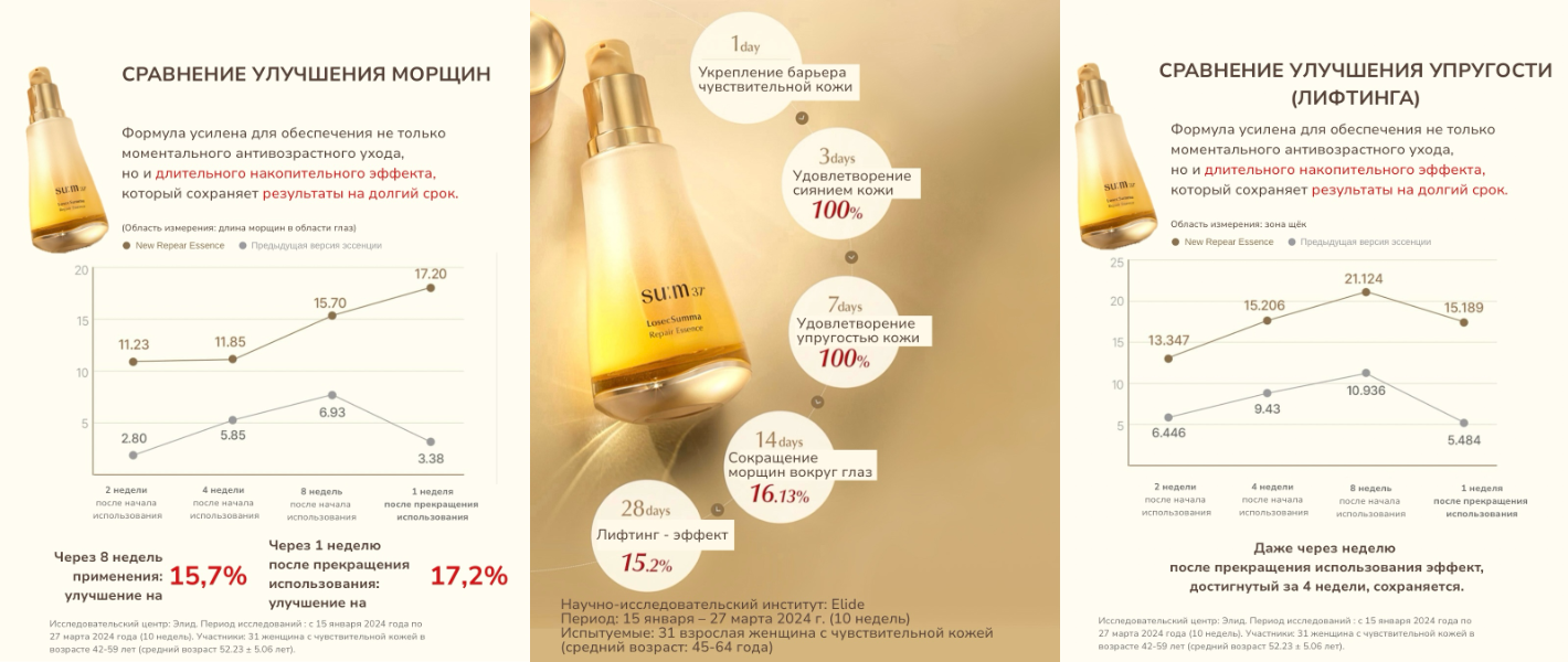 Данные исследований с официального сайта sum37.com. Средство ухода для статьи выбрано рандомно Данные исследований с официального сайта sum37.com. Средство ухода для статьи выбрано рандомно